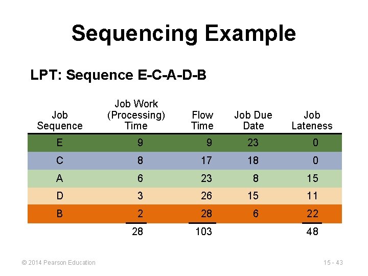 Sequencing Example LPT: Sequence E-C-A-D-B Job Sequence Job Work (Processing) Time Flow Time Job