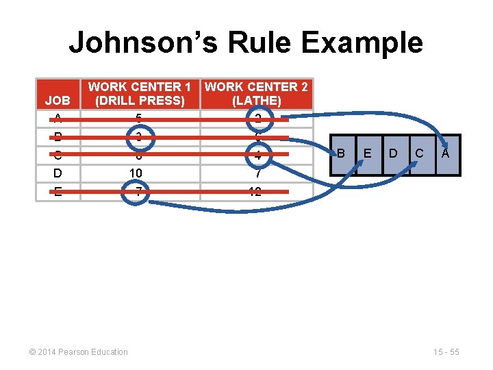 Johnson’s Rule Example JOB A B C D E WORK CENTER 1 (DRILL PRESS)