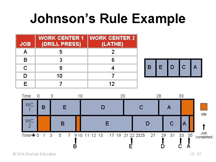 Johnson’s Rule Example JOB A B C D E Time WC 1 WORK CENTER