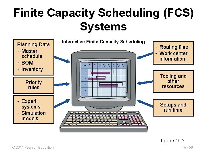 Finite Capacity Scheduling (FCS) Systems Planning Data • Master schedule • BOM • Inventory