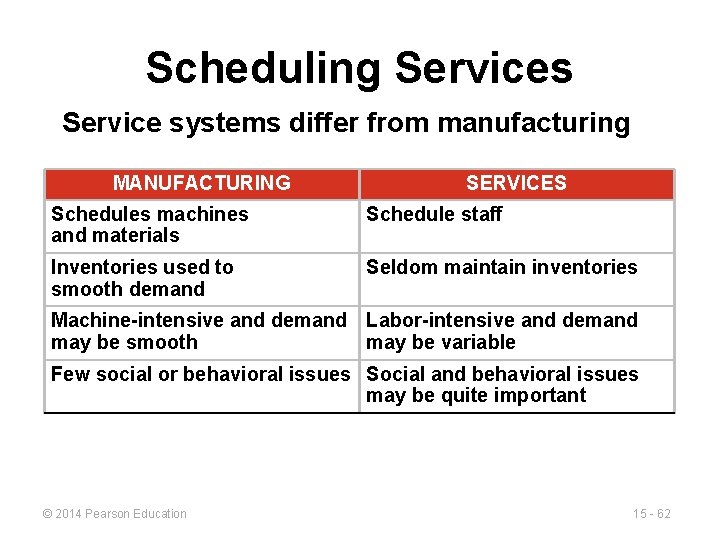 Scheduling Services Service systems differ from manufacturing MANUFACTURING SERVICES Schedules machines and materials Schedule