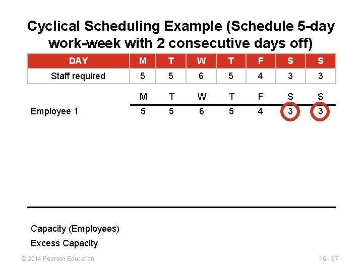 Cyclical Scheduling Example (Schedule 5 -day work-week with 2 consecutive days off) DAY M