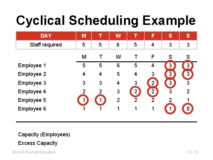 Cyclical Scheduling Example DAY M T W T F S S Staff required 5