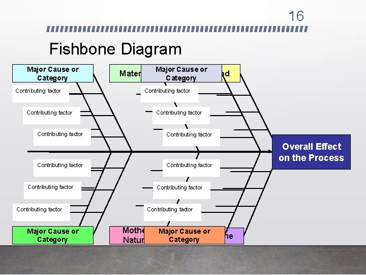 16 Fishbone Diagram Major Cause or Man Category Contributing factor Material Contributing factor Contributing