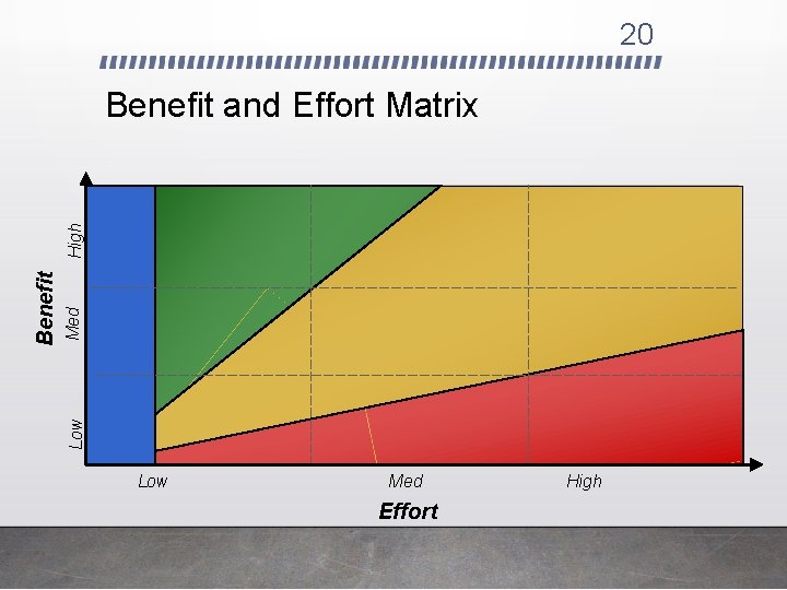 20 Med Low Benefit High Benefit and Effort Matrix Low Med Effort High 