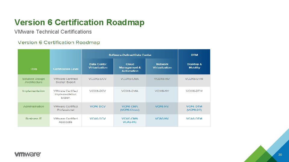 Version 6 Certification Roadmap VMware Technical Certifications 30 