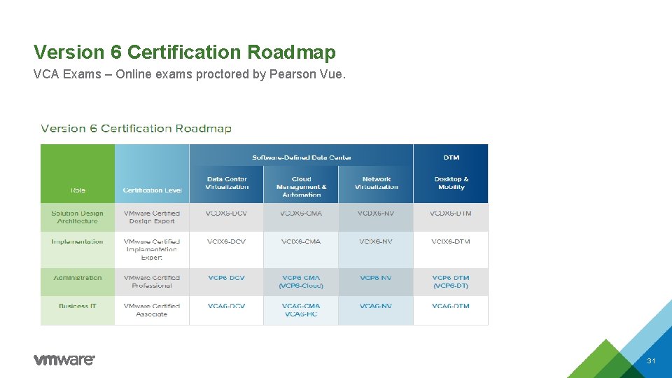 Version 6 Certification Roadmap VCA Exams – Online exams proctored by Pearson Vue. 31
