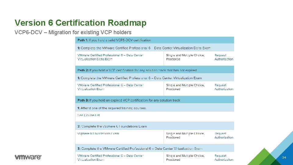 Version 6 Certification Roadmap VCP 6 -DCV – Migration for existing VCP holders 34