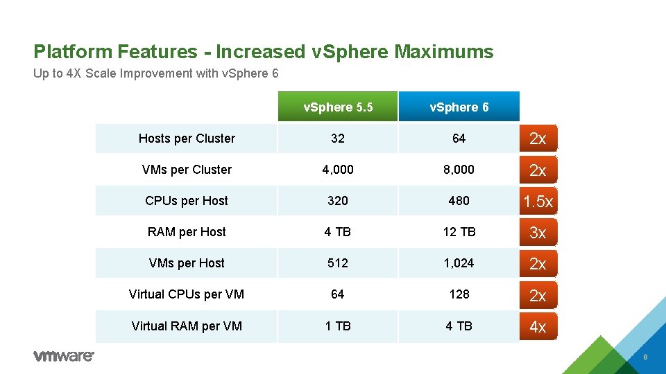 Platform Features - Increased v. Sphere Maximums Up to 4 X Scale Improvement with