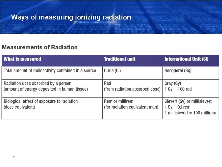 Ways of measuring ionizing radiation 17 