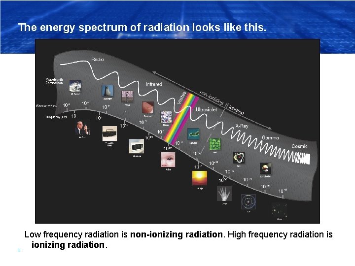 The energy spectrum of radiation looks like this. 6 Low frequency radiation is non-ionizing
