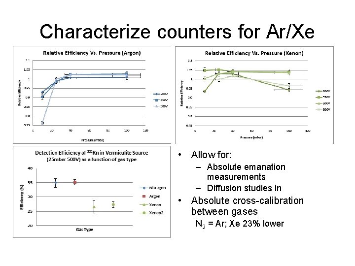 Characterize counters for Ar/Xe • Allow for: – Absolute emanation measurements – Diffusion studies