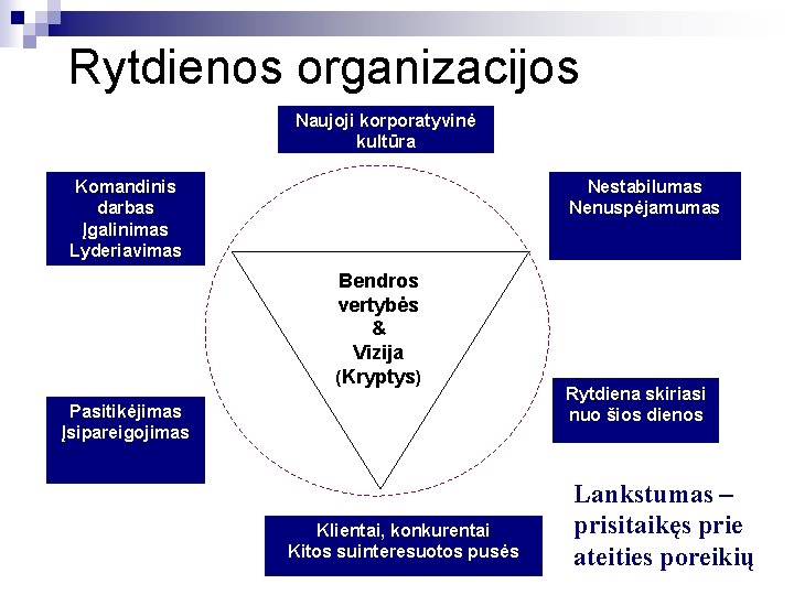 Rytdienos organizacijos Naujoji korporatyvinė kultūra Komandinis darbas Įgalinimas Lyderiavimas Nestabilumas Nenuspėjamumas Bendros vertybės &