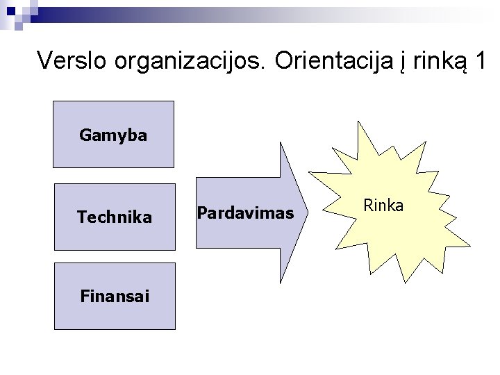 Verslo organizacijos. Orientacija į rinką 1 Gamyba Technika Finansai Pardavimas Rinka 