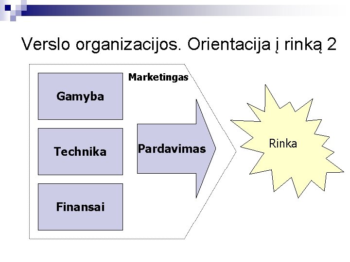 Verslo organizacijos. Orientacija į rinką 2 Marketingas Gamyba Technika Finansai Pardavimas Rinka 