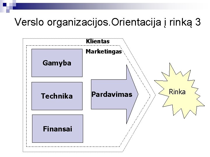 Verslo organizacijos. Orientacija į rinką 3 Klientas Marketingas Gamyba Technika Finansai Pardavimas Rinka 