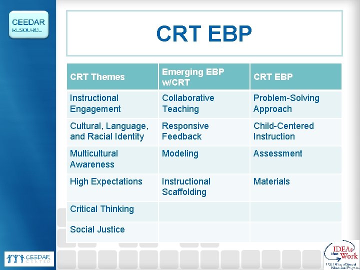 CRT EBP CRT Themes Emerging EBP w/CRT EBP Instructional Engagement Collaborative Teaching Problem-Solving Approach