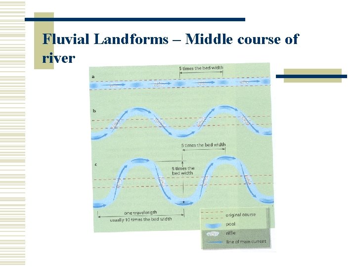 Fluvial Landforms – Middle course of river 