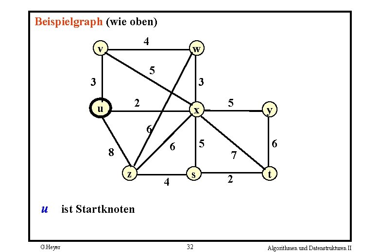 Beispielgraph (wie oben) 4 v w 5 3 3 2 u x 5 y