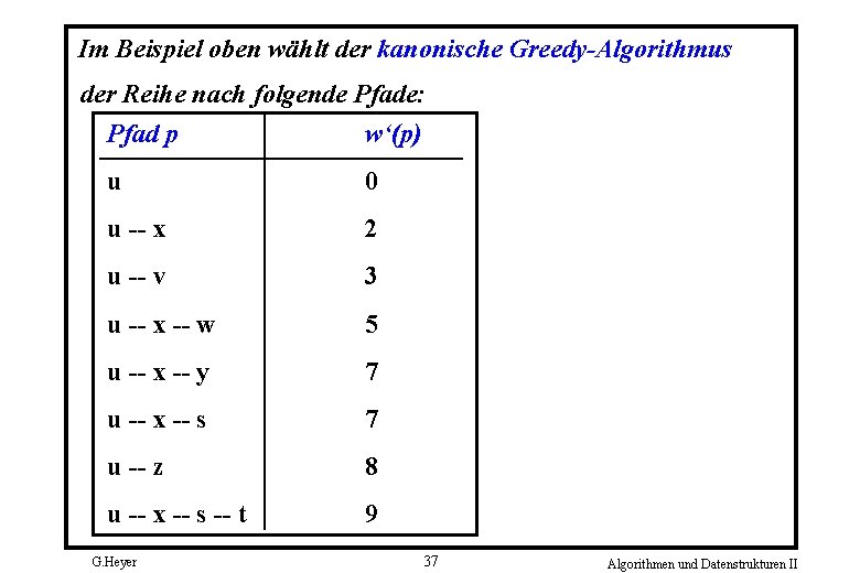 Im Beispiel oben wählt der kanonische Greedy-Algorithmus der Reihe nach folgende Pfade: Pfad p