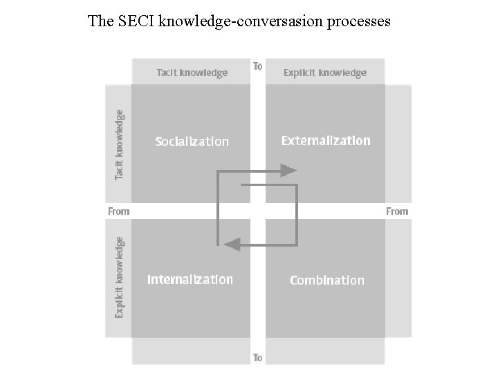 The SECI knowledge-conversasion processes 