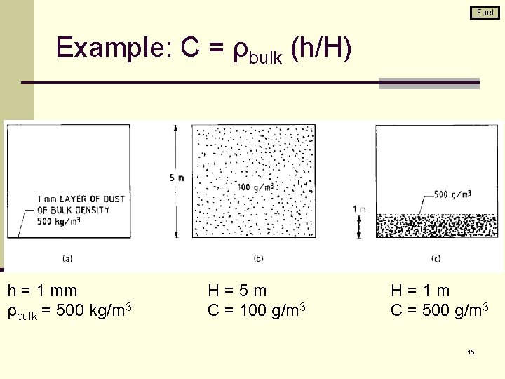 Fuel Example: C = ρbulk (h/H) h = 1 mm ρbulk = 500 kg/m