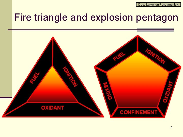 Dust Explosion Fundamentals Fire triangle and explosion pentagon NI TI O N DAN T