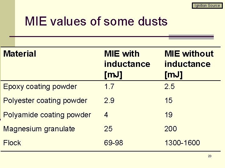 Ignition Source MIE values of some dusts Material MIE with inductance [m. J] MIE