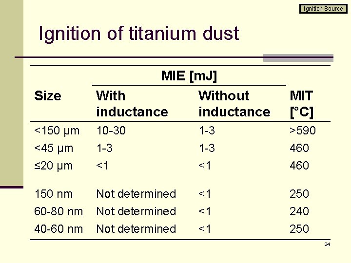 Ignition Source Ignition of titanium dust Size MIE [m. J] Without inductance MIT [°C]