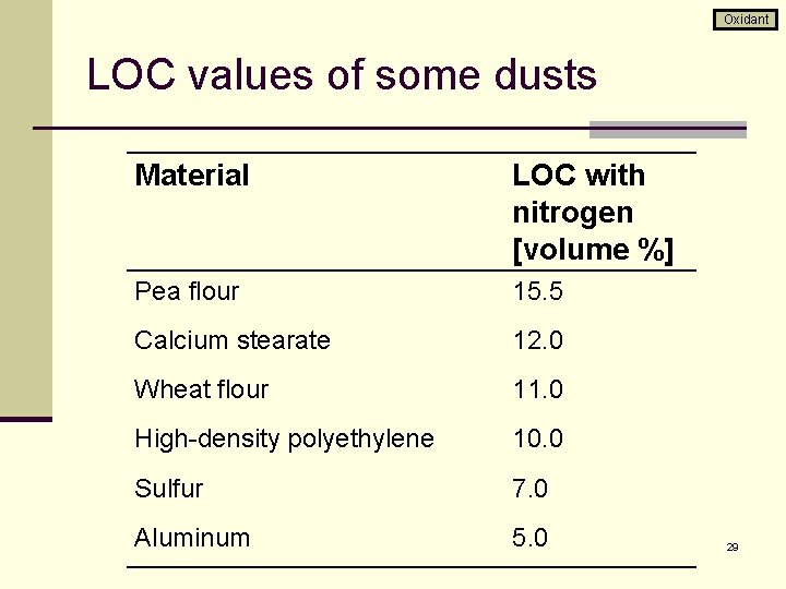 Oxidant LOC values of some dusts Material LOC with nitrogen [volume %] Pea flour