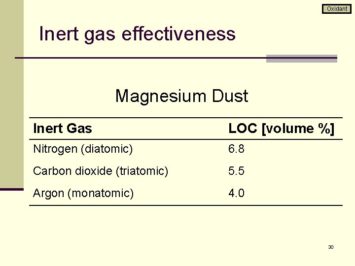 Oxidant Inert gas effectiveness Magnesium Dust Inert Gas LOC [volume %] Nitrogen (diatomic) 6.