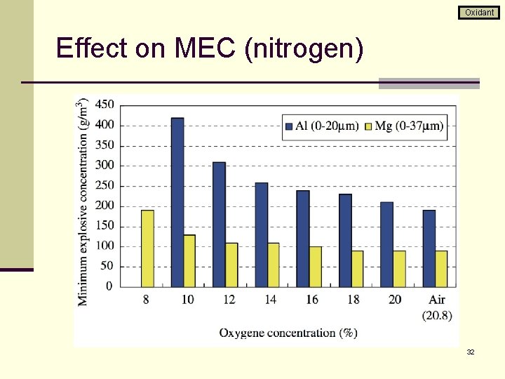 Oxidant Effect on MEC (nitrogen) 32 