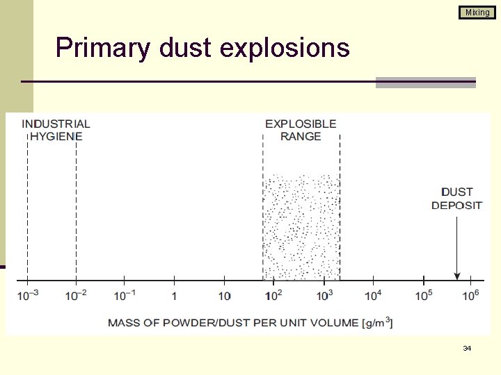 Mixing Primary dust explosions 34 