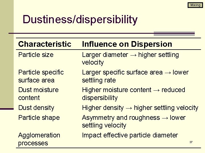 Mixing Dustiness/dispersibility Characteristic Influence on Dispersion Particle size Larger diameter → higher settling velocity