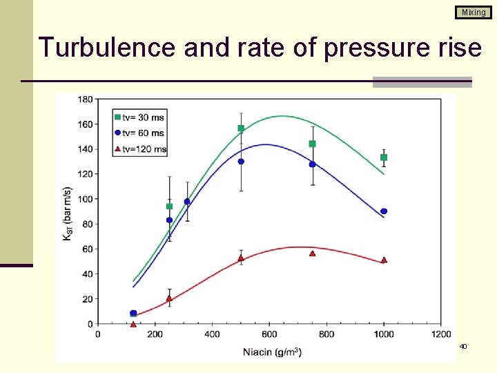 Mixing Turbulence and rate of pressure rise 40 