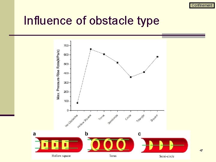 Confinement Influence of obstacle type 47 