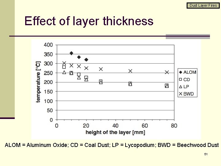 Dust Layer Fires Effect of layer thickness ALOM = Aluminum Oxide; CD = Coal