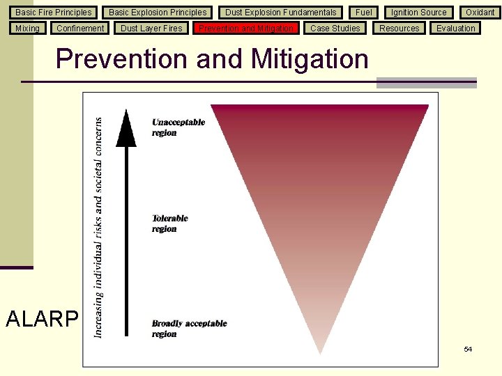 Basic Fire Principles Mixing Confinement Basic Explosion Principles Dust Layer Fires Dust Explosion Fundamentals