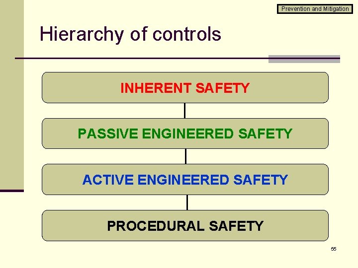 Prevention and Mitigation Hierarchy of controls INHERENT SAFETY PASSIVE ENGINEERED SAFETY ACTIVE ENGINEERED SAFETY