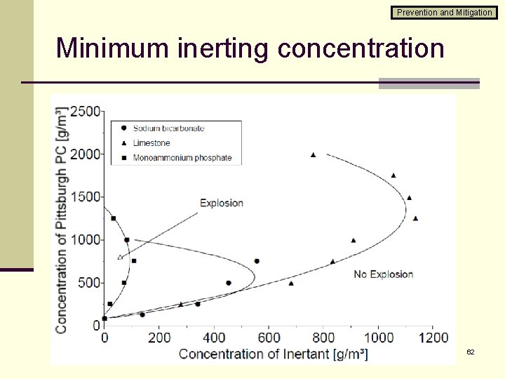 Prevention and Mitigation Minimum inerting concentration 62 