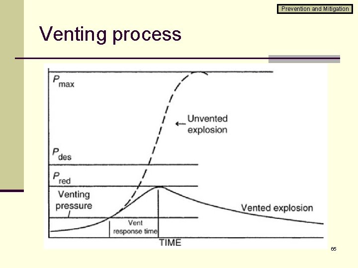 Prevention and Mitigation Venting process 65 