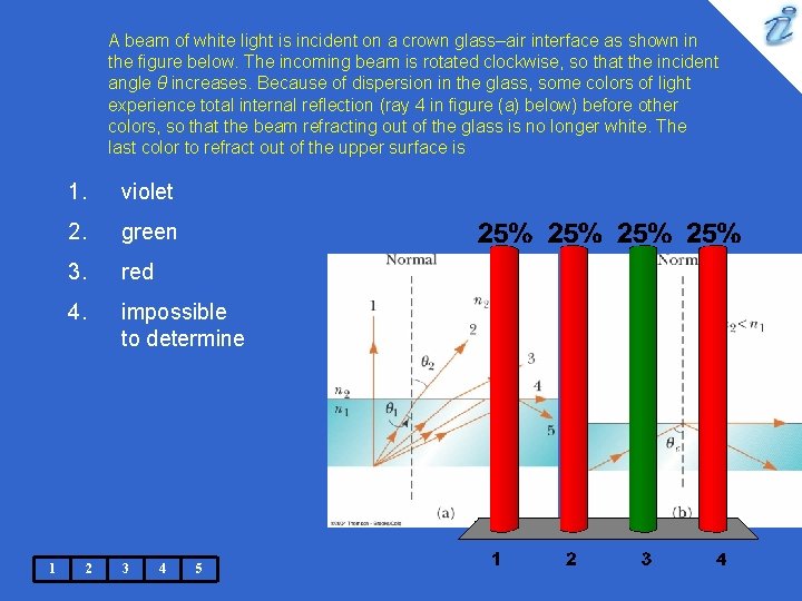 A beam of white light is incident on a crown glass–air interface as shown