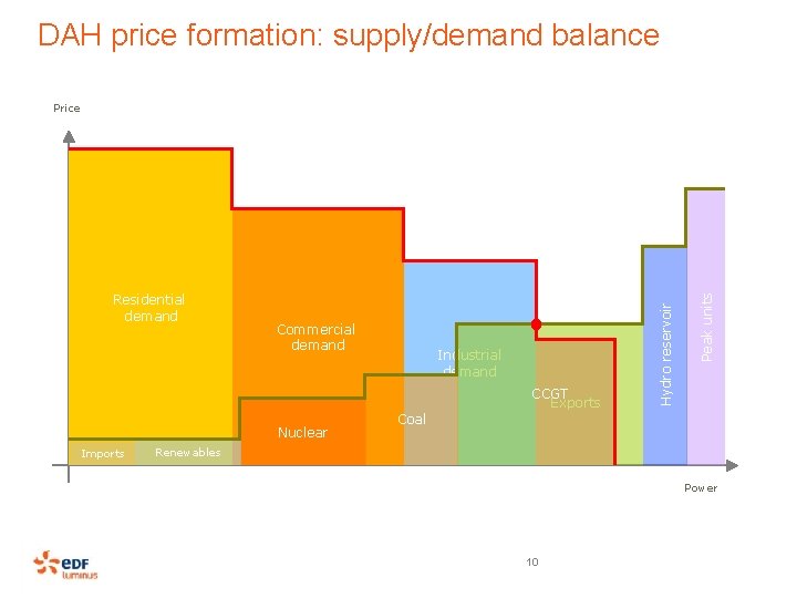 DAH price formation: supply/demand balance Commercial demand Industrial demand CCGT Exports Nuclear Imports Peak