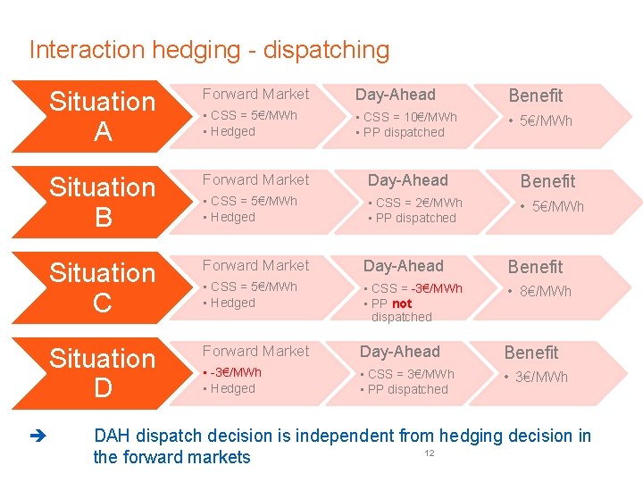 Interaction hedging - dispatching Situation A Forward Market Day-Ahead Benefit • CSS = 5€/MWh