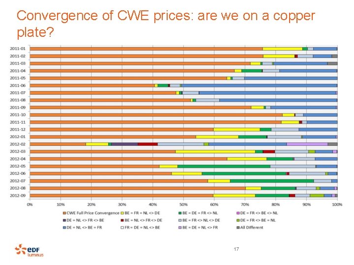 Convergence of CWE prices: are we on a copper plate? 17 