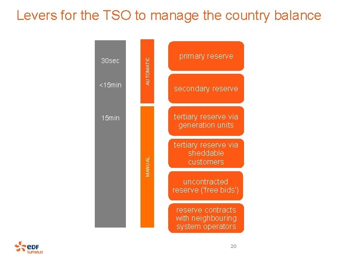 30 sec <15 min AUTOMATIC Levers for the TSO to manage the country balance