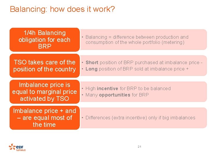 Balancing: how does it work? 1/4 h Balancing obligation for each BRP • Balancing
