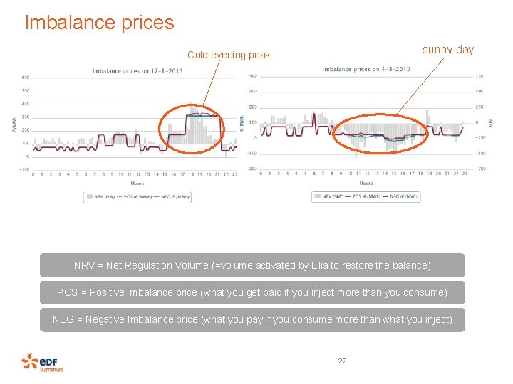 Imbalance prices sunny day Cold evening peak NRV = Net Regulation Volume (=volume activated
