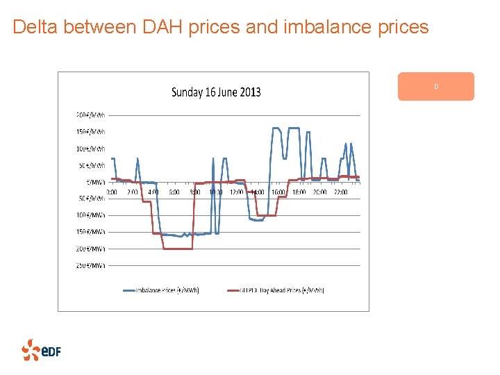 Delta between DAH prices and imbalance prices D D-1 