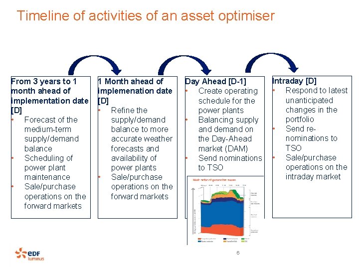 Timeline of activities of an asset optimiser From 3 years to 1 month ahead